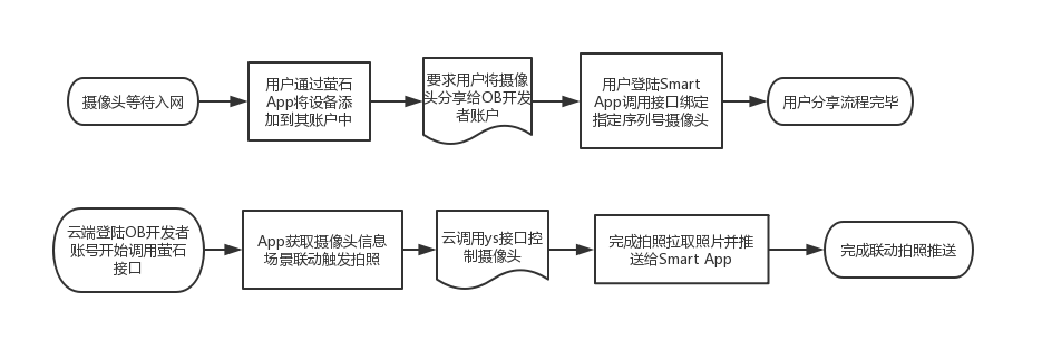 ys分享流程图