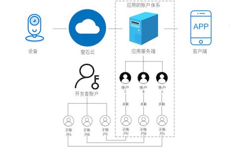 ys子账号逻辑图