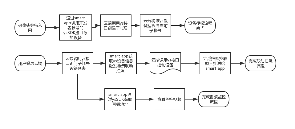 ys子账号流程图