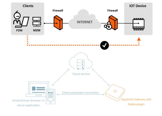 nabto-P2P-IoT